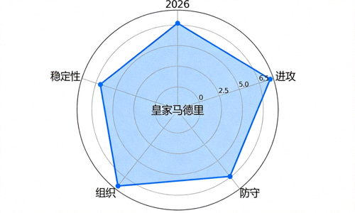 2026年皇家马德里球队实力雷达图可视化 - 进攻、防守、组织、稳定性多维评分