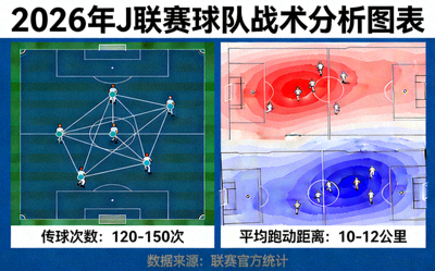 2026年J联赛球队战术分析图表 - 传球网络与跑动热力图