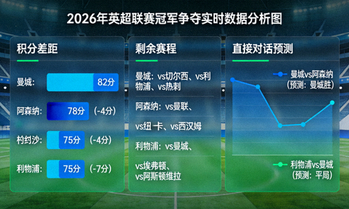 2026年英超联赛冠军争夺实时数据分析图 - 积分差距、剩余赛程、直接对话预测
