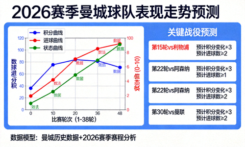 2026赛季曼城球队表现走势预测图表 - 积分、进球、状态曲线与未来比赛预测