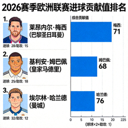 2026赛季欧洲联赛进球贡献值排名前列球员肖像 - 包含进球与助攻综合贡献