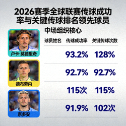 2026赛季全球联赛传球成功率与关键传球排名领先球员照片 - 中场组织核心